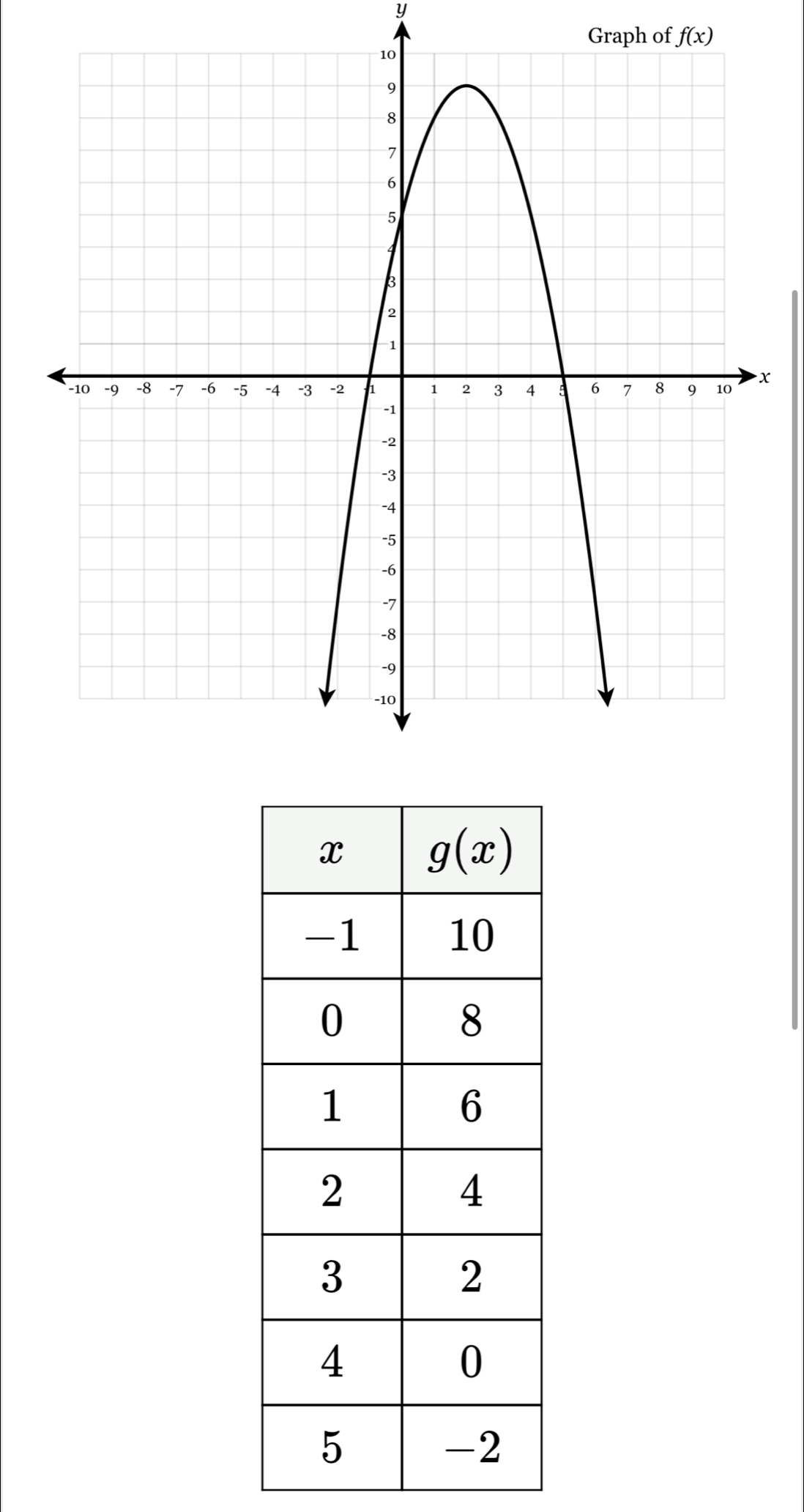 Graph of f(x)
x