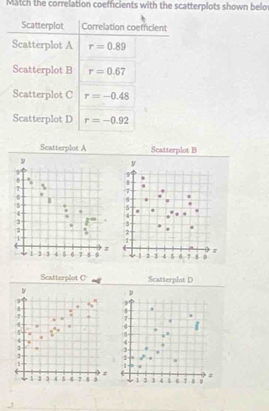 Match the correlation coefficients with the scatterplots shown belo
Scatterplot Correlation coefficient
Scatterplot A r=0.89
Scatterplot B r=0.67
Scatterplot C r=-0.48
Scatterplot D r=-0.92
Scatterplot A Scatterplot B
Scatterplot C Scatterplot D