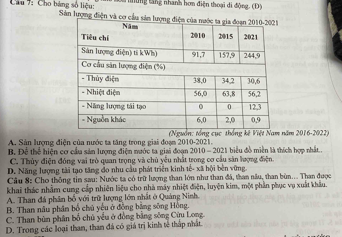 Cầu 7: Cho bảng số liệu: những tăng nhanh hơn điện thoại di động. (Đ)
Sản lượng điện và cơ c
năm 2016-2022)
A. Sản lượng điện của nước ta tăng trong giai đoạn 2010-2021.
B. Để thể hiện cơ cấu sản lượng điện nước ta giai đoạn 2010 - 2021 biểu đồ miền là thích hợp nhất...
C. Thủy điện đóng vai trò quan trọng và chủ yếu nhất trong cơ cấu sản lượng điện.
D. Năng lượng tài tạo tăng do nhu cầu phát triển kinh tế- xã hội bền vững.
Câu 8: Cho thông tin sau: Nước ta có trữ lượng than lớn như than đá, than nâu, than bùn... Than được
khai thác nhằm cung cấp nhiên liệu cho nhà máy nhiệt điện, luyện kim, một phần phục vụ xuất khẩu.
A. Than đá phân bố với trữ lượng lớn nhất ở Quảng Ninh.
B. Than nâu phân bố chủ yếu ở đồng bằng sông Hồng.
C. Than bùn phân bố chủ yếu ở đồng bằng sông Cửu Long.
D. Trong các loại than, than đá có giá trị kinh tế thấp nhất.