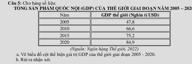 Cho bảng số liệu: 
TÔNG SẢN PHÁM QUỐC NộI (GDP) CủA THE GIớI GIAI đOẠN năm 2005 - 2020 
(Nguồn: Ngân hàng Thế giới, 2022) 
a. Về biểu đồ cột thể hiện giá trị GDP của thế giới giai đoạn 2005 - 2020. 
b. Rút ra nhận xét.