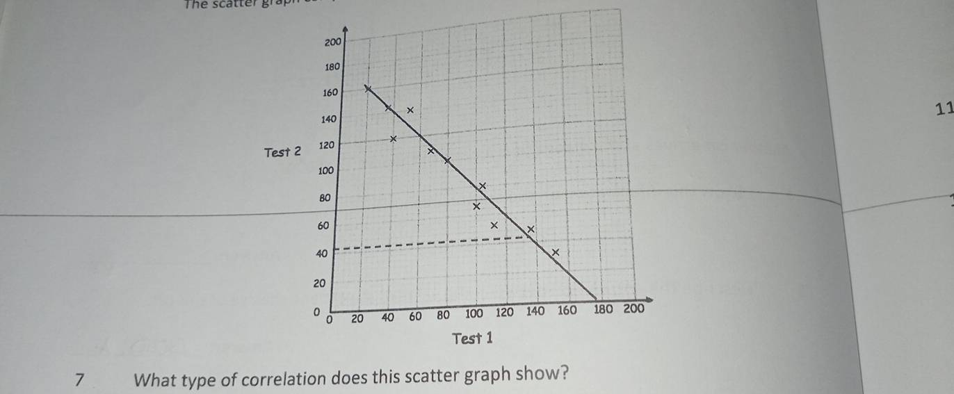 The scatter grap 
11 
Test 
7 What type of correlation does this scatter graph show?