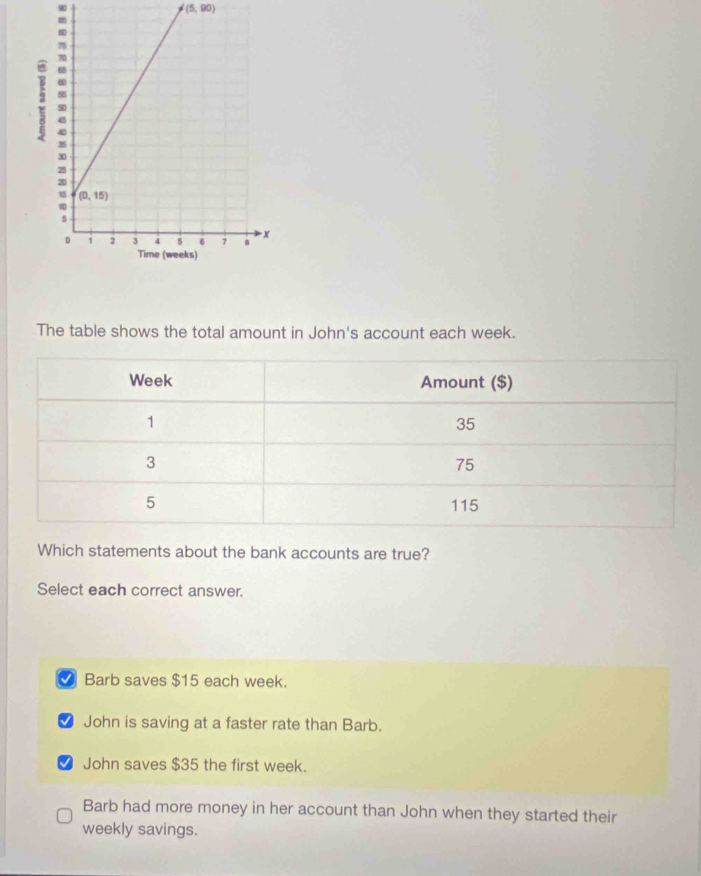 90
(5,90)
3
The table shows the total amount in John's account each week.
Which statements about the bank accounts are true?
Select each correct answer.
● Barb saves $15 each week.
✔ John is saving at a faster rate than Barb.
⑦ John saves $35 the first week.
Barb had more money in her account than John when they started their
weekly savings.