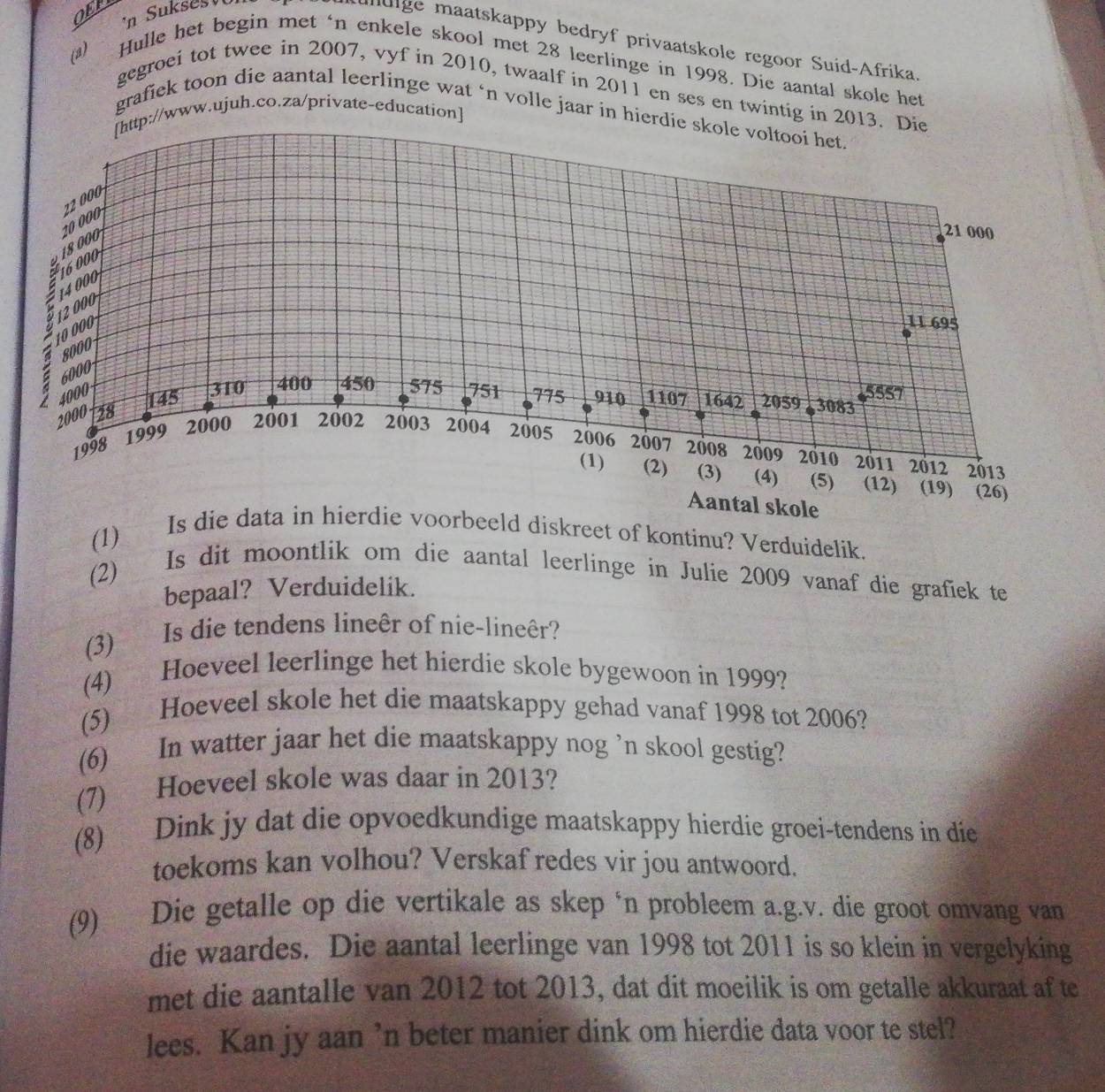 OEF
n Sukses 
ulge maatskappy bedryf privaatskole regoor Suid-Afrika.
(2) Hulle het begin met ‘n enkele skool met 28 leerlinge in 1998. Die aantal skole het
gegroei tot twee in 2007, vyf in 2010, twaalf in 2011 en ses en twintig in 2013. Die
grafiek toon die aantal leerlinge wat ‘n volle jaar in hierdie skole voltooi het.
[http://www.ujuh.co.za/private-education]
10 000 22 000
E12 000  14 000 # 12 8d8 1
21 000
11 695
8000
6000
145 310 400 450 575
5557
4000 751 775 910 1107 1642 2059 a 3083
2000 28
1999 2000 2001 2002 2003 2004 2005 2006 2007
1998 2008 2009 2010 2011 2012 2013
(1) (2)₹ (3) (4) (5) (12) (19) (26)
Aantal skole
(1) Is die data in hierdie voorbeeld diskreet of kontinu? Verduidelik.
(2) Is dit moontlik om die aantal leerlinge in Julie 2009 vanaf die grafiek te
bepaal? Verduidelik.
(3) Is die tendens lineêr of nie-lineêr?
(4) Hoeveel leerlinge het hierdie skole bygewoon in 1999?
(5) Hoeveel skole het die maatskappy gehad vanaf 1998 tot 2006?
(6) In watter jaar het die maatskappy nog ’n skool gestig?
(7) Hoeveel skole was daar in 2013?
(8) Dink jy dat die opvoedkundige maatskappy hierdie groei-tendens in die
toekoms kan volhou? Verskaf redes vir jou antwoord.
(9) Die getalle op die vertikale as skep ‘n probleem a.g.v. die groot omvang van
die waardes. Die aantal leerlinge van 1998 tot 2011 is so klein in vergelyking
met die aantalle van 2012 tot 2013, dat dit moeilik is om getalle akkuraat af te
lees. Kan jy aan ’n beter manier dink om hierdie data voor te stel?