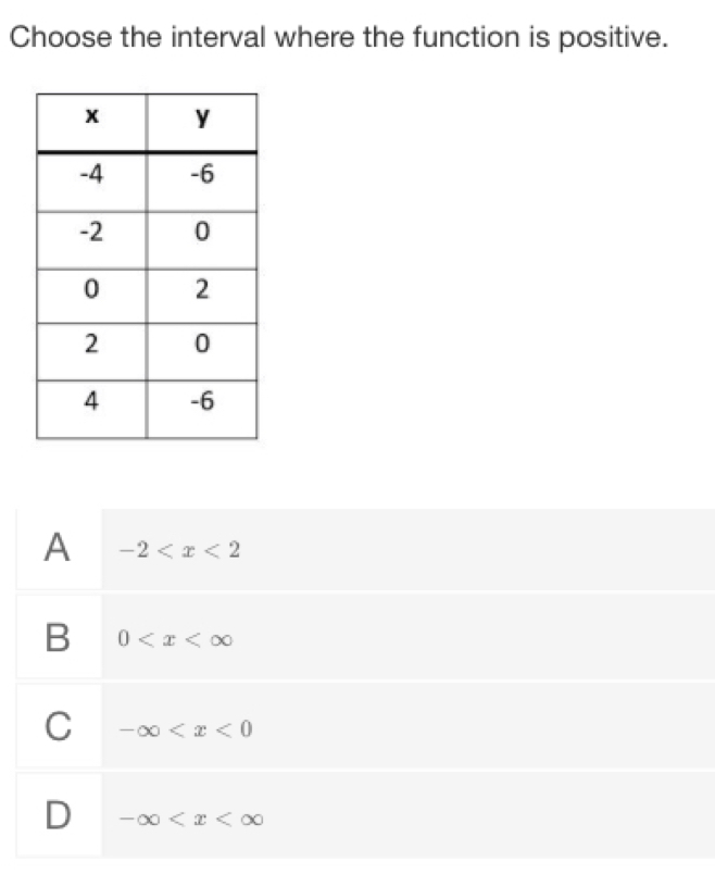 Choose the interval where the function is positive.
A -2
B 0
C -∈fty
D -∈fty