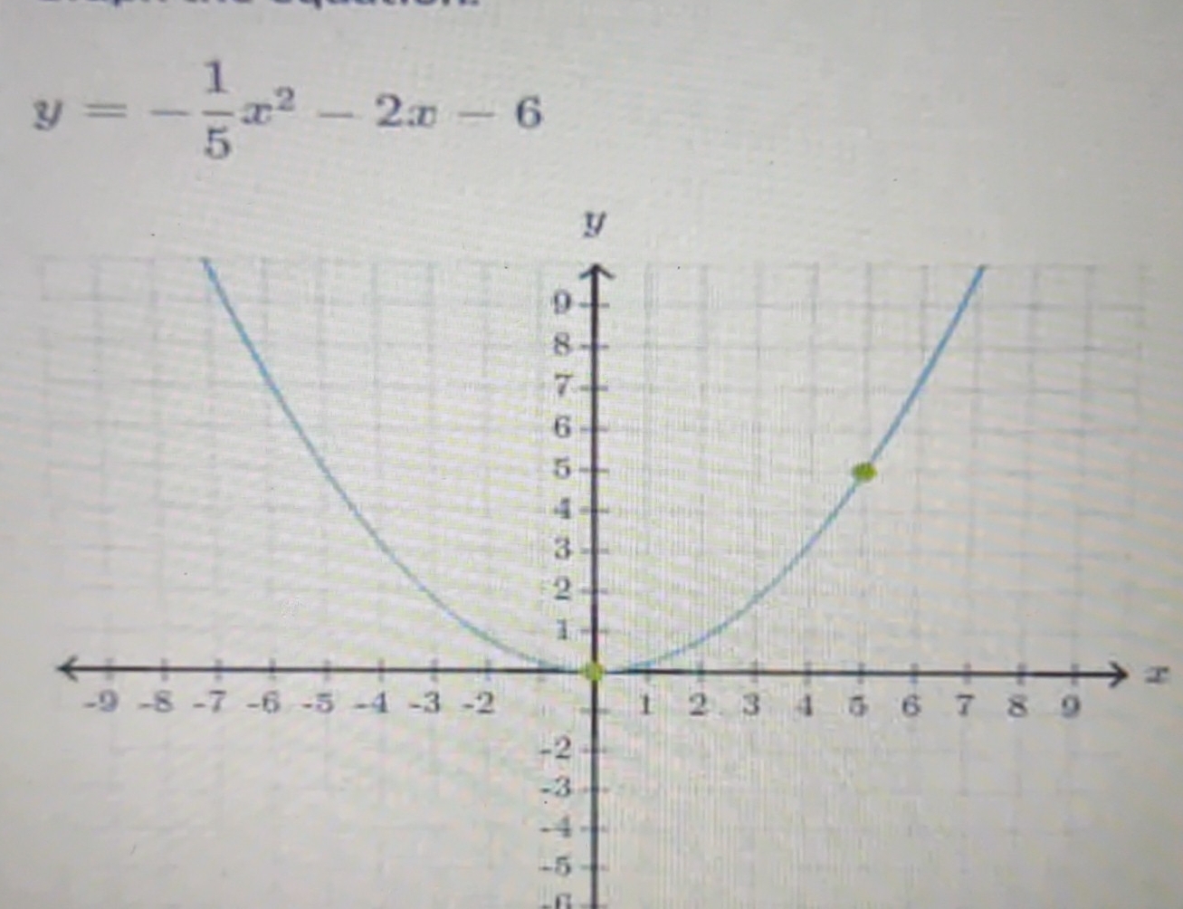 y=- 1/5 x^2-2x-6
T
-π