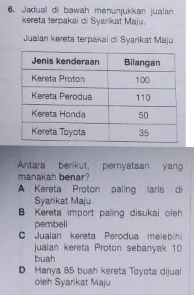 Jadual di bawah menunjukkan jualan
kereta terpakai di Syarikat Maju.
Jualan kereta terpakai di Syarikat Maju
Antara berikut, pernyataan yang
manakah benar?
A Kereta Proton paling laris di
Syarikat Maju
Kereta import paling disukal oleh
pembell
C Jualan kereta Perodua melebihi
jualan kereta Proton sebanyak 10
buah
D Hanya 85 buah kereta Toyota dijual
oleh Syarikat Maju