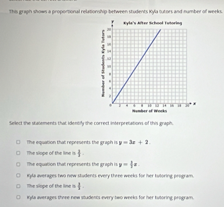 This graph shows a proportional relationship between students Kyla tutors and number of weeks.
Select the statements that identify the correct interpretations of this graph.
The equation that represents the graph is y=3x+2.
The slope of the line is  2/3 .
The equation that represents the graph is y= 3/2 x.
Kyla averages two new students every three weeks for her tutoring program.
The slope of the line is  3/2 .
Kyla averages three new students every two weeks for her tutoring program.