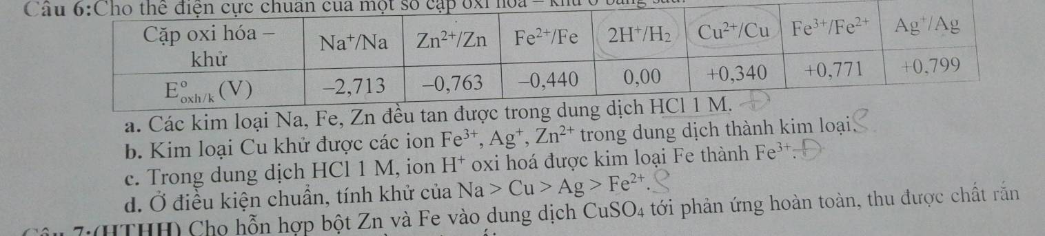 Choa - khuở b
a. Các kim loại Na,
b. Kim loại Cu khử được các ion Fe^(3+),Ag^+,Zn^(2+) trong dung dịch thành kim loại
c. Trong dung dịch HCl 1 M, ion H^+ oxi hoá được kim loại Fe thành Fe^(3+)
d. Ở điều kiện chuẩn, tính khử của Na>Cu>Ag>Fe^(2+)
â u  7: (HTHH) Cho hỗn hợp bột Zn và Fe vào dung dịch ( CuSO_4 tới phản ứng hoàn toàn, thu được chất rắn