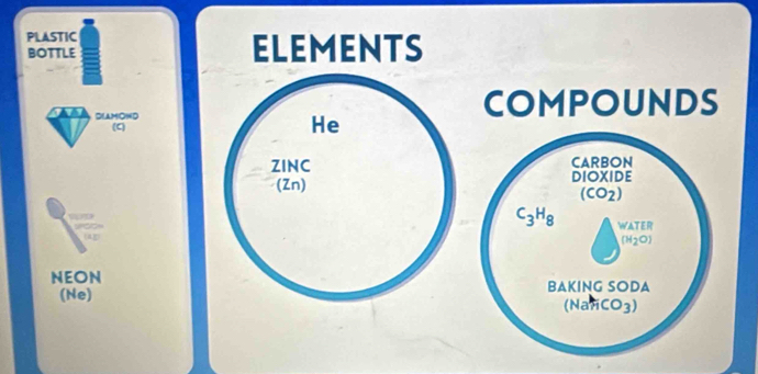 PLASTIC 
BOTTLE ELEMENTS 
SLAMIOND COMPOUNDS 
C 
He 
ZINC CARBON 
(Zn) DIOXIDE
(CO_2)
C_3H_8 WATER
(H_2O)
NEON BAKING SODA 
(Ne)
(NaHCO_3)