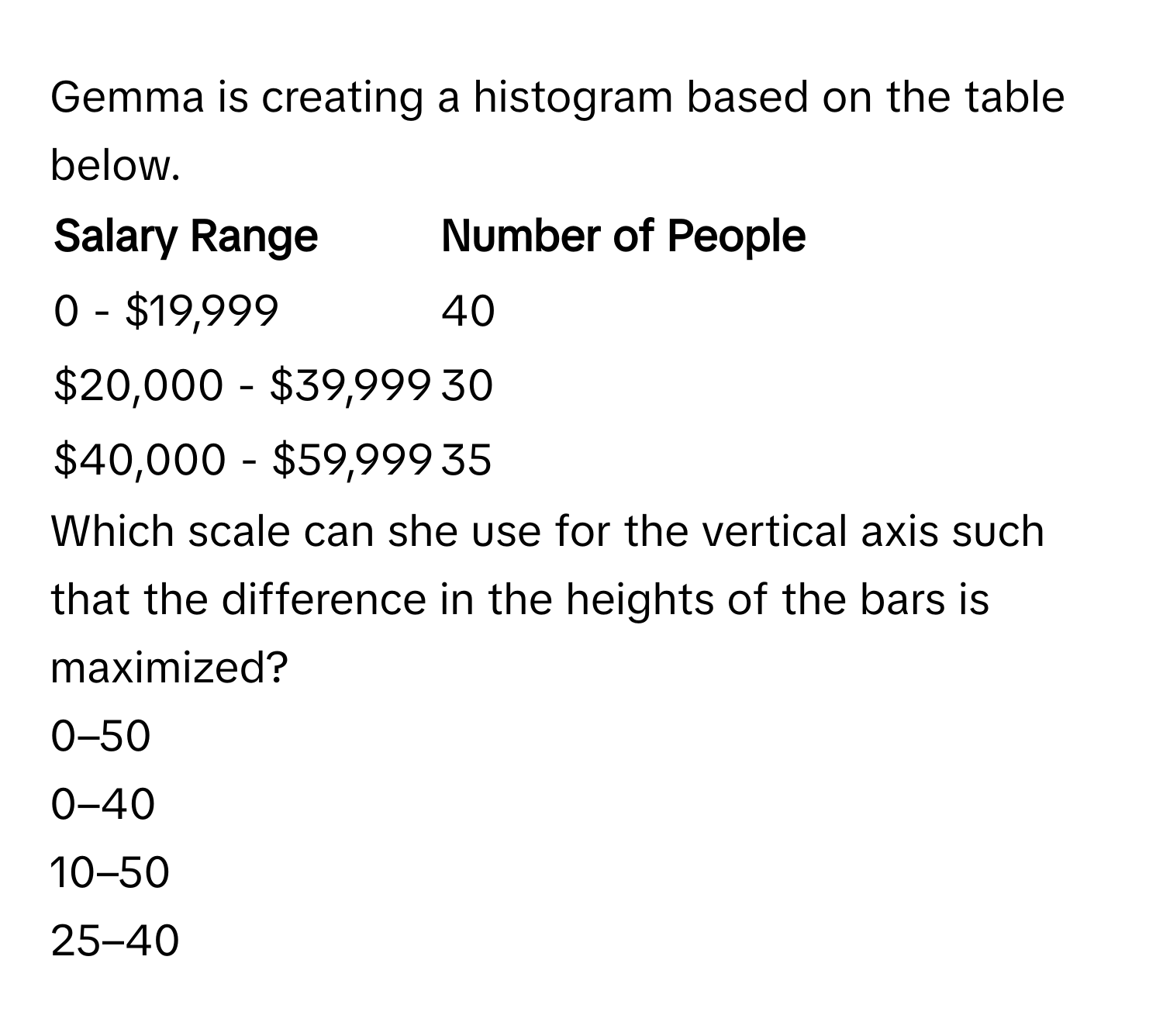 Solved: Gemma is creating a histogram based on the table below. Salary ...