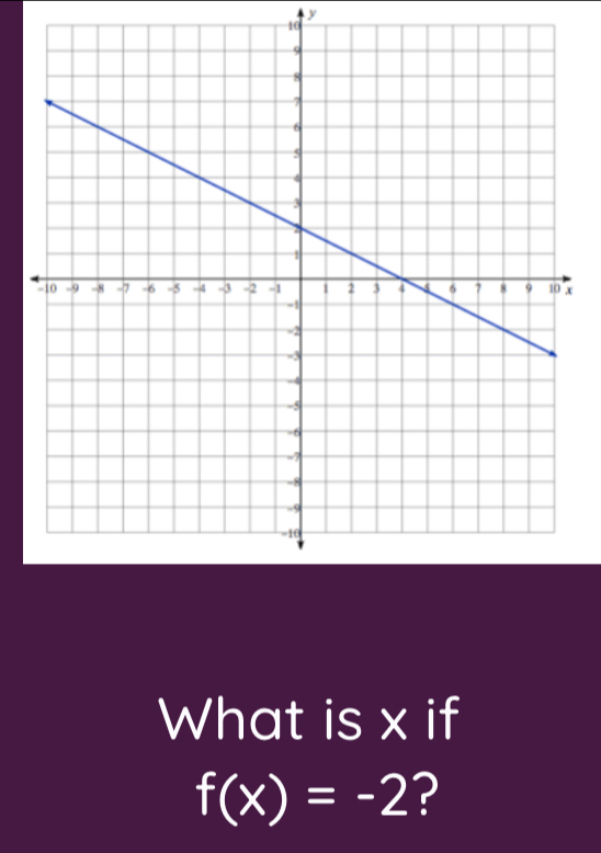 y
10
x
What is x if
f(x)=-2 ?