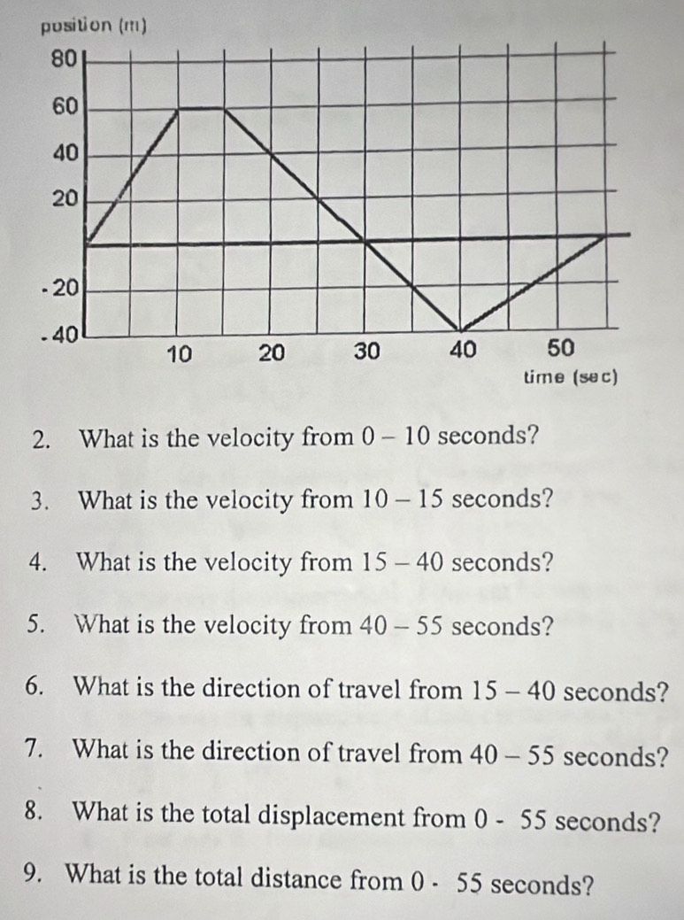 What is the velocity from 0 - 10 seconds? 
3. What is the velocity from 10-15 seconds? 
4. What is the velocity from 15-40 seconds? 
5. What is the velocity from 40-55 seconds? 
6. What is the direction of travel from 15-40 seconds? 
7. What is the direction of travel from 40-55 seconds? 
8. What is the total displacement from 0 - 55 seconds? 
9. What is the total distance from 0 - 55 seconds?