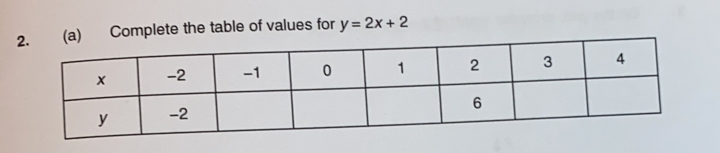 2    (a)       Complete the table of values for y=2x+2