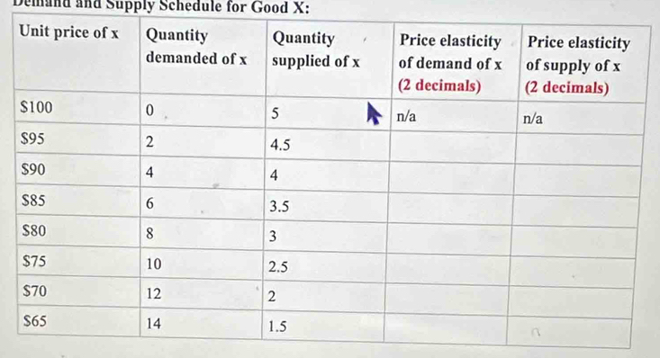 Demand and Supply Schedule for Good X :