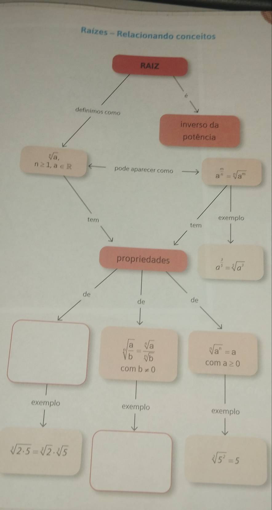 Raízes - Relacionando conceitos 
RAIZ 
é 
defínimos como 
inverso da 
potência
sqrt[n](a).
n≥ 1, a∈ R pode aparecer como a^(frac m)n=sqrt[n](a^m)
exemplo 
tem tem 
propriedades
a^(frac 3)5=sqrt[5](a^3)
de 
de 
de
sqrt[n](frac a)b= sqrt[n](a)/sqrt[n](b) 
sqrt[n](a^n)=a
com a≥ 0
comb!= 0
exemplo exemplo exemplo
sqrt[3](2· 5)=sqrt[3](2)· sqrt[3](5)
sqrt[2](5^2)=5