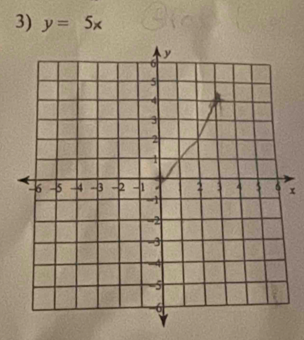 y=5x
x