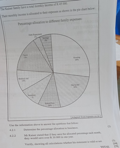 The Kaiser family have a total monthly income of R 45 000. 
Their monthly income is allocated to their expenses as shown in the pie chart below: 
Percentage allocation to different family expenses: 
[Adapted from:topauto.co.za ] 
Use the information above to answer the questions that follow: 
(2) 
4.2.1 Determine the percentage allocation to Insurance. 
4,2.2 Mr Kaiser stated that if they save the allocated percentage each month, 
they would save over R 30 000 in one year. 
Verify, showing all calculations whether his statement is valid or not. (5) [14] 
TOTAL [75]