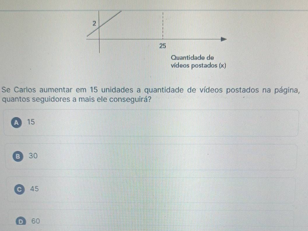 Quantidade de
vídeos postados (x)
Se Carlos aumentar em 15 unidades a quantidade de vídeos postados na página,
quantos seguidores a mais ele conseguirá?
A 15
B30
C 45
D 60