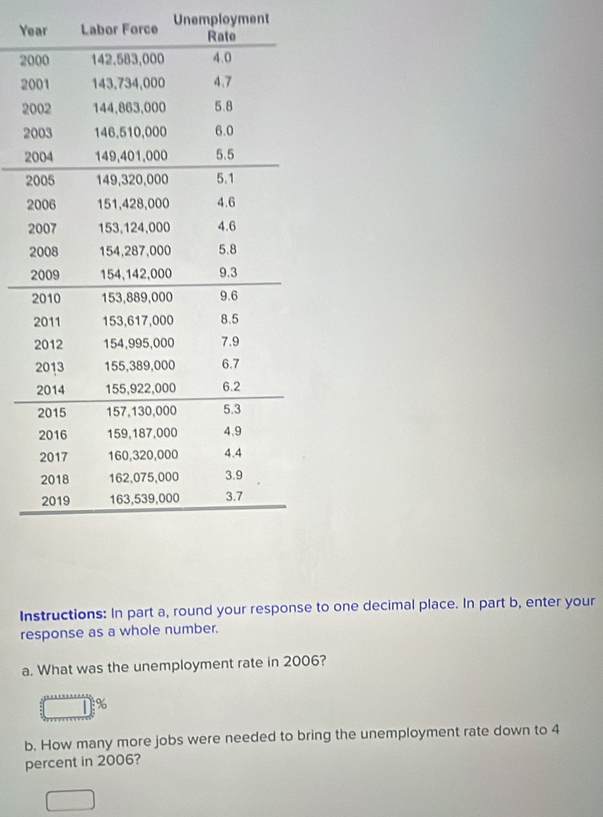 Year Labor Force Unemployment
20
2
2
2
2
2 
2 
2 
Instructions: In part a, round your response to one decimal place. In part b, enter your 
response as a whole number. 
a. What was the unemployment rate in 2006?
%
b. How many more jobs were needed to bring the unemployment rate down to 4
percent in 2006?