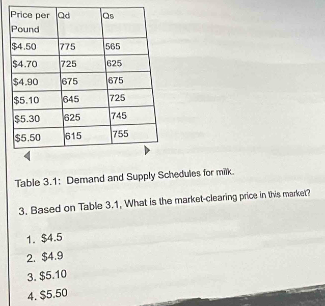 Table 3.1: Demand and Supply Schedules for milk.
3. Based on Table 3.1, What is the market-clearing price in this market?
1. $4.5
2. $4.9
3. $5.10
4. $5.50