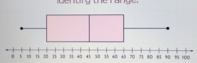 ldentry the range.