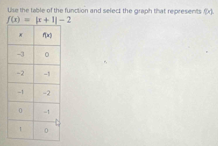 Use the table of the function and selec1 the graph that represents f(x).
f(x)=|x+1|-2