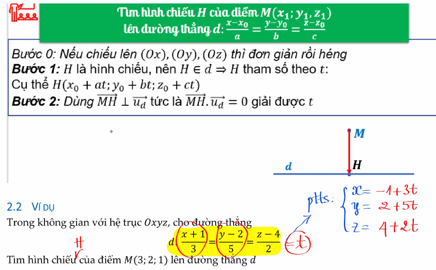 Tìm hình chiếu H của điểm M(x_1;y_1,z_1)
lên đường thẳng d: frac x-x_0a=frac y-y_0b=frac z-z_0c
Bước 0: Nếu chiếu lhat en(Ox),(Oy), (Oz) thì đơn giản rồi héng 
Bước 1: H là hình chiếu, nên H∈ dRightarrow H tham số theo t: 
Cụ thể H(x_0+at; y_0+bt; z_0+ct)
Bước 2: Dùng vector MH⊥ vector u_d tức là vector MH.vector u_d=0 giải được t 
2.2 Ví dụ 
Trong không gian với hệ trục 0xyz, cho đường thắng 
d  (x+1)/3 =( (y-2)/5 )= (z-4)/2 
Tìm hình chiếu của điểm M(3;2;1) ên đường thắng d