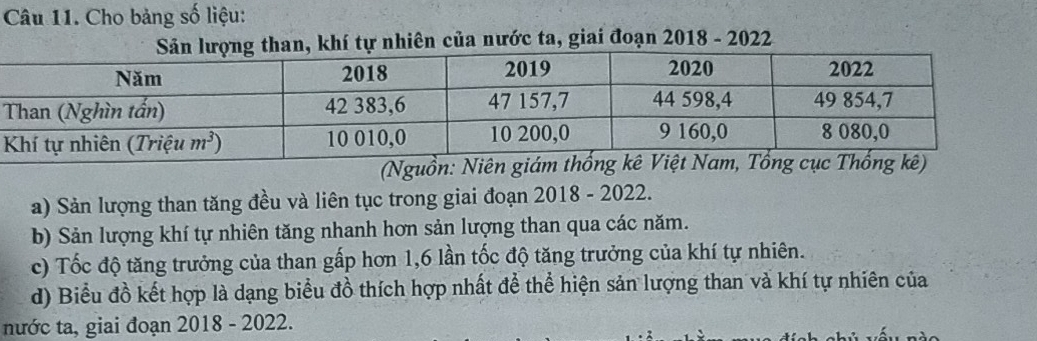 Cho bảng số liệu:
n, khí tự nhiên của nước ta, giai đoạn 2018 - 2022
(Ngu
a) Sản lượng than tăng đều và liên tục trong giai đoạn 2018 - 2022.
b) Sản lượng khí tự nhiên tăng nhanh hơn sản lượng than qua các năm.
c) Tốc độ tăng trưởng của than gấp hơn 1,6 lần tốc độ tăng trưởng của khí tự nhiên.
d) Biểu đồ kết hợp là dạng biểu đồ thích hợp nhất để thể hiện sản lượng than và khí tự nhiên của
nước ta, giai đoạn 2018 - 2022.