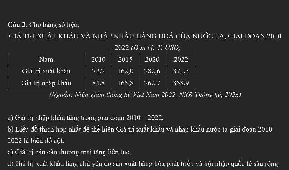 Cho bảng số liệu: 
GIÁ TRị XUÁT KHÂU VÀ NHậP KHÂU HÀNG HOÁ CủA NƯỚC TA, GIAI ĐOẠN 2010 
- 2022 (Đơn vị: Ti USD) 
Năm 2010 2015 2020 2022
Giá trị xuất khẩu 72, 2 162, 0 282, 6 371, 3
Giá trị nhập khẩu 84, 8 165, 8 262, 7 358, 9
(Nguồn: Niên giám thống kê Việt Nam 2022, NXB Thống kê, 2023) 
a) Giá trị nhập khầu tăng trong giai đoạn 2010 - 2022. 
b) Biểu đồ thích hợp nhất đề thể hiện Giá trị xuất khẩu và nhập khẩu nước ta giai đoạn 2010- 
2022 là biểu đồ cột. 
c) Giá trị cán cân thương mại tăng liên tục. 
d) Giá trị xuất khầu tăng chủ yếu do sản xuất hàng hóa phát triển và hội nhập quốc tế sâu rộng.