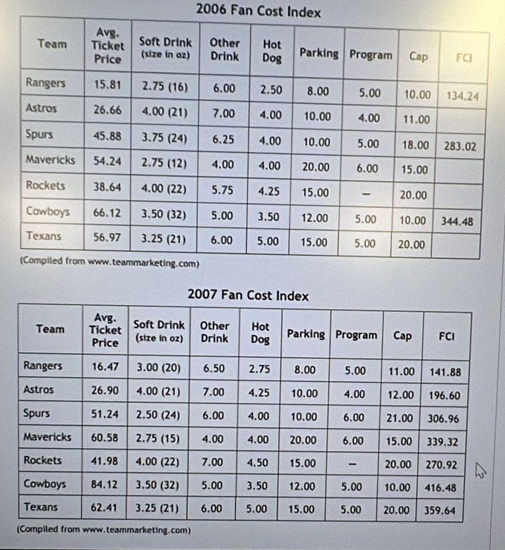 2006 Fan Cost Index