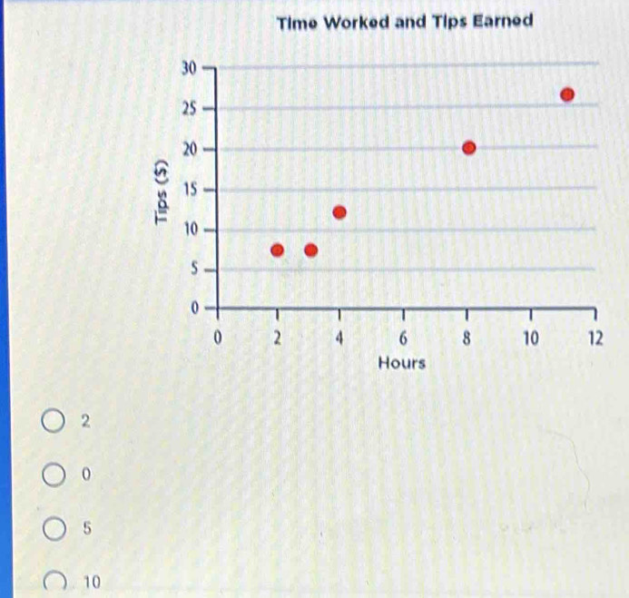 Time Worked and Tips Earned
2
0
5
10