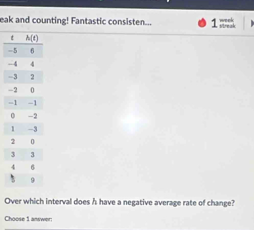 eak and counting! Fantastic consisten... streak week
1
1
-
-
-
-
Over which interval does h have a negative average rate of change?
Choose 1 answer: