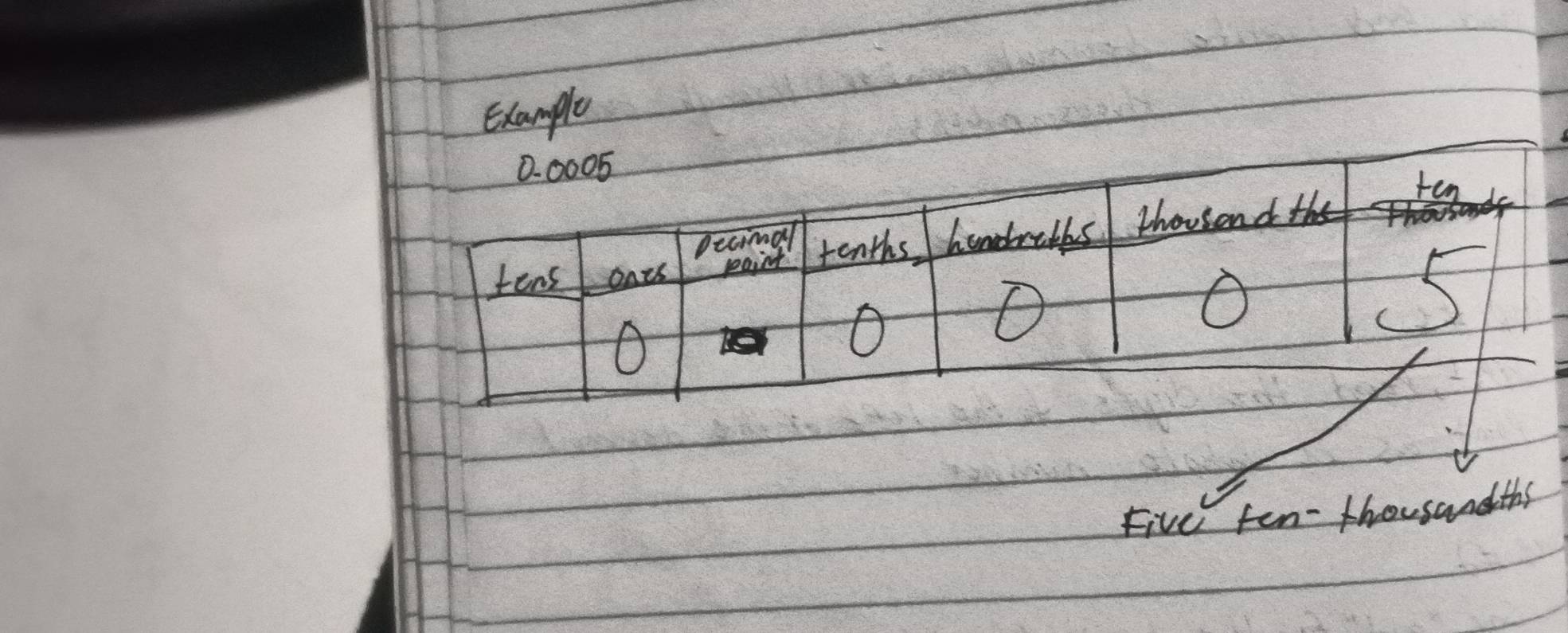 Example 
Five fen- thousandths