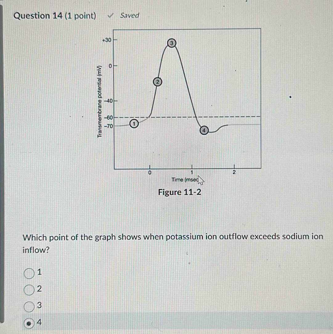 Saved
+30
0
0
②
g -40
-60
-70 0
④
0
1
2
Time (mseq
Figure 11-2
Which point of the graph shows when potassium ion outflow exceeds sodium ion
inflow?
1
2
3
4