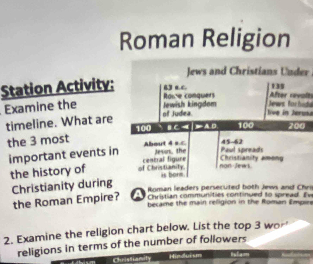 Roman Religion
Jews and Christians Under 
Station Activity: 63 c.c. 135
Rome conquers After revalts
Examine the
Jewish kingdom Jews for bida
timeline. What are
of Judea. live in Jerusa
100 ∞A.D. 100 200
the 3 most
important events in About 4 s 43 - 62
Jesus, the Paul spreads
central figure Christianity amon
the history of of Christianity. non Jews.
is born.
Christianity during
Roman leaders persecuted both Jews and Cr
the Roman Empire? a Christian communities continued to spread. Eve
became the main religion in the Roman Empire
2. Examine the religion chart below. List the top 3 wor'
religions in terms of the number of followers
Christianity Hinduism Islam