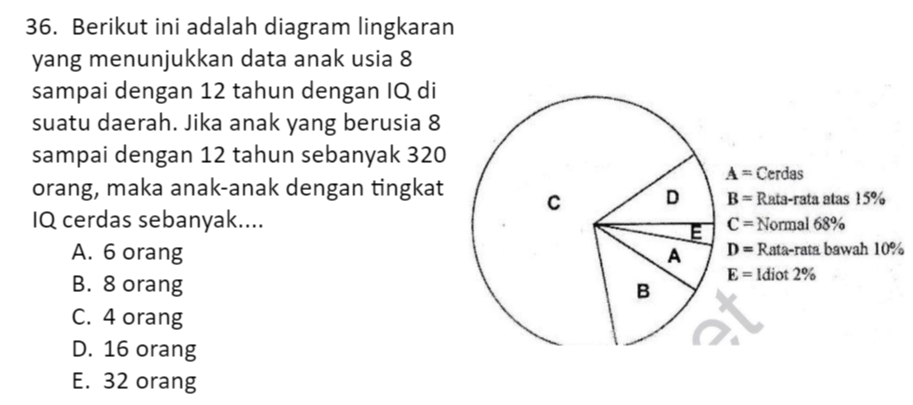 Berikut ini adalah diagram lingkaran
yang menunjukkan data anak usia 8
sampai dengan 12 tahun dengan IQ di
suatu daerah. Jika anak yang berusia 8
sampai dengan 12 tahun sebanyak 320
orang, maka anak-anak dengan tingkat
IQ cerdas sebanyak....
A. 6 orang %
B. 8 orang
C. 4 orang
D. 16 orang
E. 32 orang