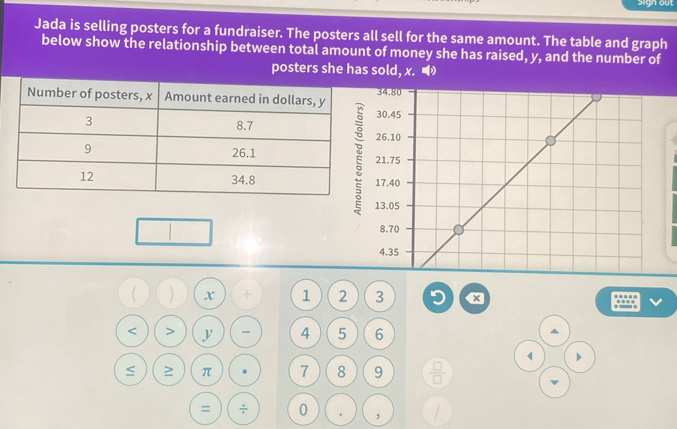 sigh out 
Jada is selling posters for a fundraiser. The posters all sell for the same amount. The table and graph 
below show the relationship between total amount of money she has raised, y, and the number of 
posters she has sold, x. 
) x + 1 2 3 x < > y - 4 5 6
≥ π 7 8 9  □ /□   
= ÷ 0 , /