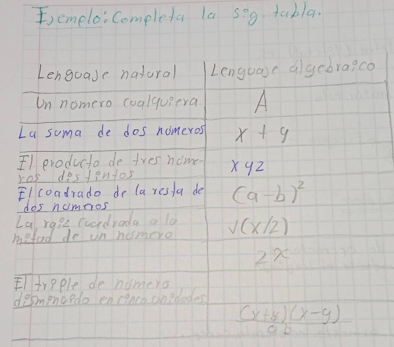 emelo: Completa la seg tabla. 
Lenguase natoral 
Lenguase dlgedra?co 
Un nomero coalquiera A 
La soma de dos nomeros x+y
El producto de tres nomc 
ros destintos
xyz
Elcoadrado de (a resta de (a-b)^2
dos numeros 
La r9iz coodrada a lo 
mefoed de un homero
v(x/2)
2x
Eltrpple de nosmero 
desmence do encenco onedodes
 ((x+y)(x-y))/ab 