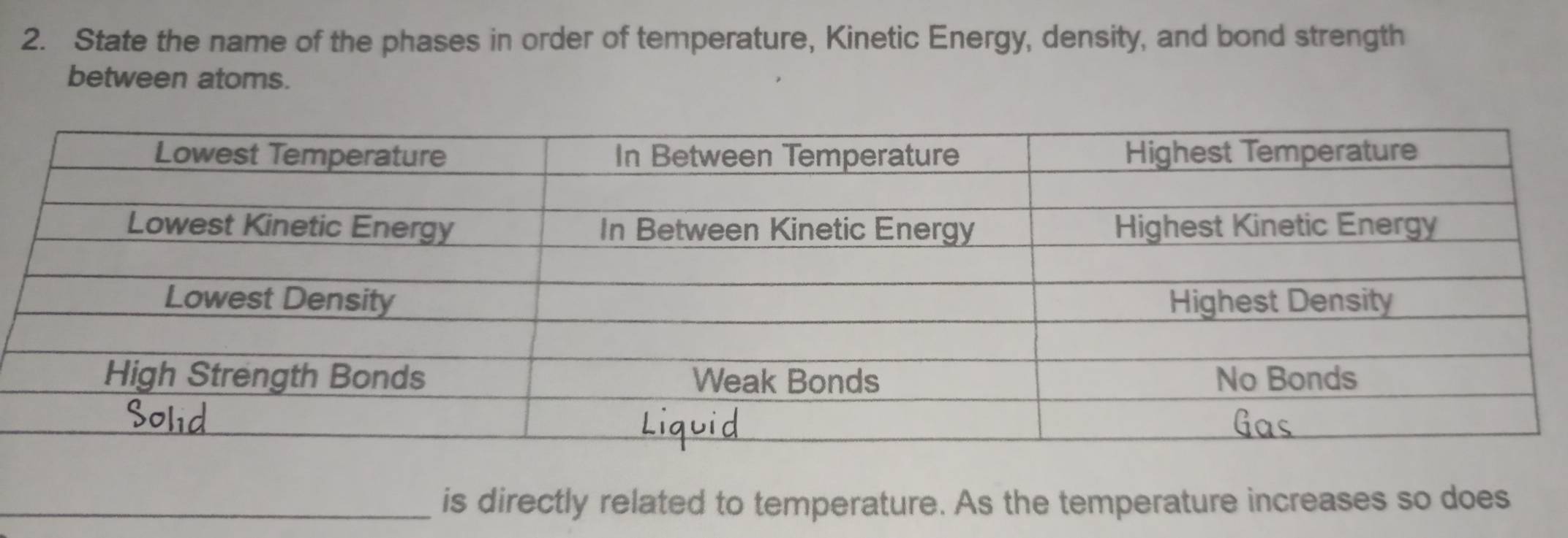 State the name of the phases in order of temperature, Kinetic Energy, density, and bond strength 
between atoms. 
_is directly related to temperature. As the temperature increases so does