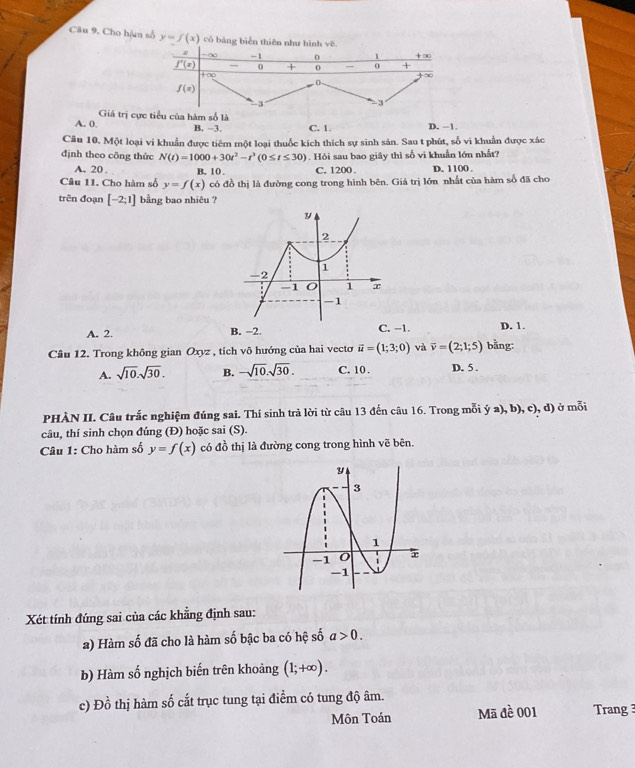 Cho hận số y=f(x) có bảng biển thiên n
Giá trị cực tiểu của hàm số là
A. 0. B. -3. C. 1 D. -1.
Câu 10. Một loại vi khuẩn được tiêm một loại thuốc kích thích sự sinh sản. Sau t phút, số vi khuẩn được xác
định theo công thức N(t)=1000+30t^2-t^3(0≤ t≤ 30). Hỏi sau bao giây thì số vi khuẩn lớn nhất?
A. 20 . B. 10 . C. 1200 . D. 1100 .
Câu 11. Cho hàm số y=f(x) có đồ thị là đường cong trong hình bên. Giá trị lớn nhất của hàm số đã cho
trên đoạn [-2;1] bằng bao nhiêu ?
A. 2. B. −2. C. −1. D. 1.
Câu 12. Trong không gian Oxyz , tích vô hướng của hai vecto vector u=(1;3;0) và vector v=(2;1;5) bằng:
A. sqrt(10).sqrt(30). B. -sqrt(10).sqrt(30). C. 10 . D. 5 .
PHÀN II. Câu trắc nghiệm đúng sai. Thí sinh trả lời từ câu 13 đến câu 16. Trong mỗi ý a), b), c), d) ở mỗi
câu, thí sinh chọn đúng (Đ) hoặc sai (S).
Câu 1: Cho hàm số y=f(x) có đồ thị là đường cong trong hình vẽ bên.
Xét tính đúng sai của các khẳng định sau:
a) Hàm số đã cho là hàm số bậc ba có hệ số a>0.
b) Hàm số nghịch biến trên khoảng (1;+∈fty ).
c) Đồ thị hàm số cất trục tung tại điểm có tung độ âm.
Môn Toán Mã đề 001  Trang 3