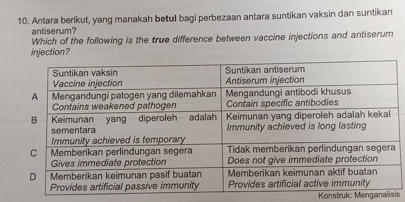 Antara berikut, yang manakah betul bagi perbezaan antara suntikan vaksin dan suntikan 
antiserum? 
Which of the following is the true difference between vaccine injections and antiserum 
injection? 
Konstruk: Menganalisis