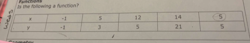 Functions 
Is the following a function? 
1