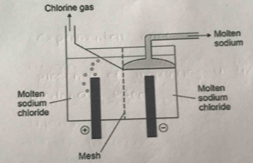 Chlorine gas 
Mesh