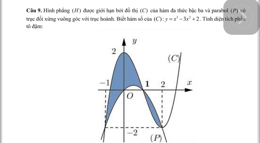 Hình phẳng (H) được giới hạn bởi đồ thị (C) của hàm đa thức bậc ba và parabol (P) có 
trục đối xứng vuông góc với trục hoành. Biết hàm số của (C): y=x^3-3x^2+2. Tính diện tích phần 
tô đậm: 
( P)