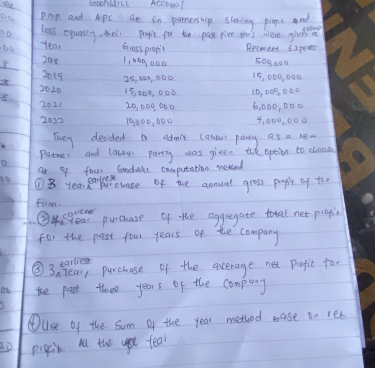 ae GOobWILL ACCOWNT 
Pop and ApC Ge in patnership slaring propit and 
follow 
oo loss equally, their propic for the pase five yea's were given as 
o0 year
Gl 0ss piopit 
Recsent Expenes
8 208 1,000, 000
500, 000
28
2019 15, 000, 000
25, 000, 000
2020 15, 000, 000 10, 000, 000
8
202 ( 20, 000, 000 6, 000, 000
2022 10,000, 000 4, 000, 000
They decided to admit (asow party as a lew 
patner and lasou party was given the option to cloose 
O 
at of four Goodol computation mettod 
earlrest 
① 8 yea, Rarercuase of the annual gross prepit of the 
Fism. 
②4Year pucuase of the aggregate total net prapic 
for the past four years of the company 
earliest 
③3nleary purchase of the aerage net profit for 
ob the past three years of the company. 
①Use of the Sum of the year method ease on set 
20 pigcic All the uee teal