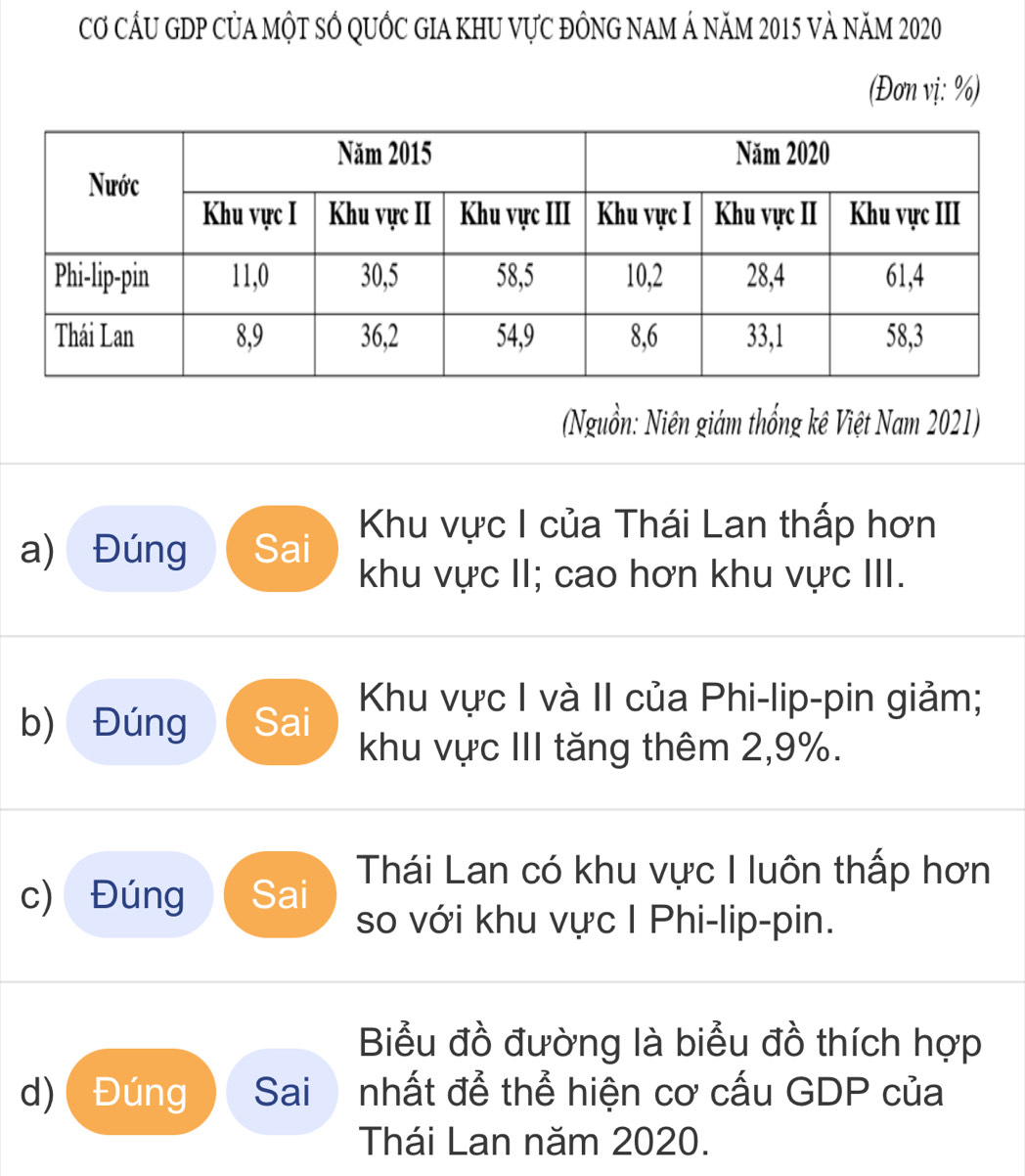 Cơ cầU GDp CủA một Số qUốc GiA khU Vực đồnG nAm Á năm 2015 và năm 2020
(Đơn vị: %) 
(Nguồn: Niên giám thống kê Việt Nam 2021) 
a) Đúng Sai Khu vực I của Thái Lan thấp hơn 
khu vực II; cao hơn khu vực III. 
Khu vực I và II của Phi-lip-pin giảm; 
b) Đúng Sai khu vực III tăng thêm 2, 9%. 
Thái Lan có khu vực I luôn thấp hơn 
c) Đúng Sai so với khu vực I Phi-lip-pin. 
Biểu đồ đường là biểu đồ thích hợp 
d)Đúng Sai nhất để thể hiện cơ cấu GDP của 
Thái Lan năm 2020.