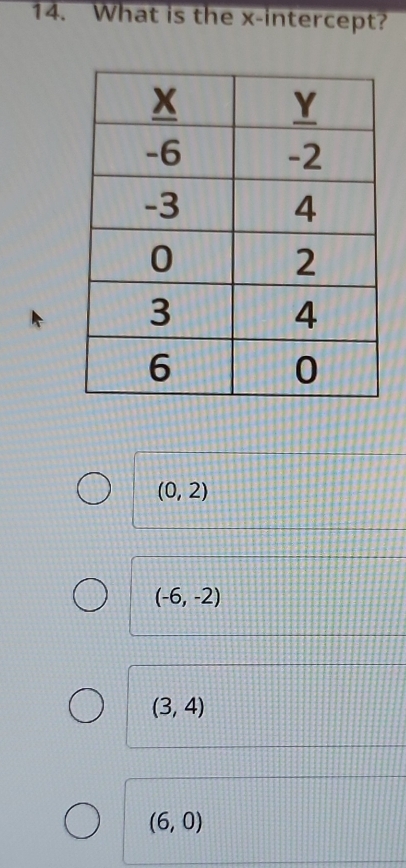 What is the x-intercept?
(0,2)
(-6,-2)
(3,4)
(6,0)