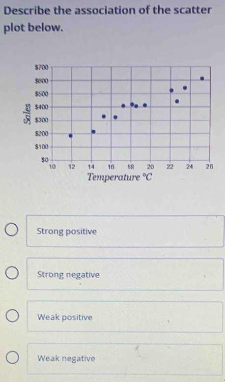 Describe the association of the scatter
plot below.
Strong positive
Strong negative
Weak positive
Weak negative