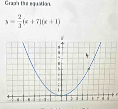 Graph the equation.
y= 2/3 (x+7)(x+1)
z