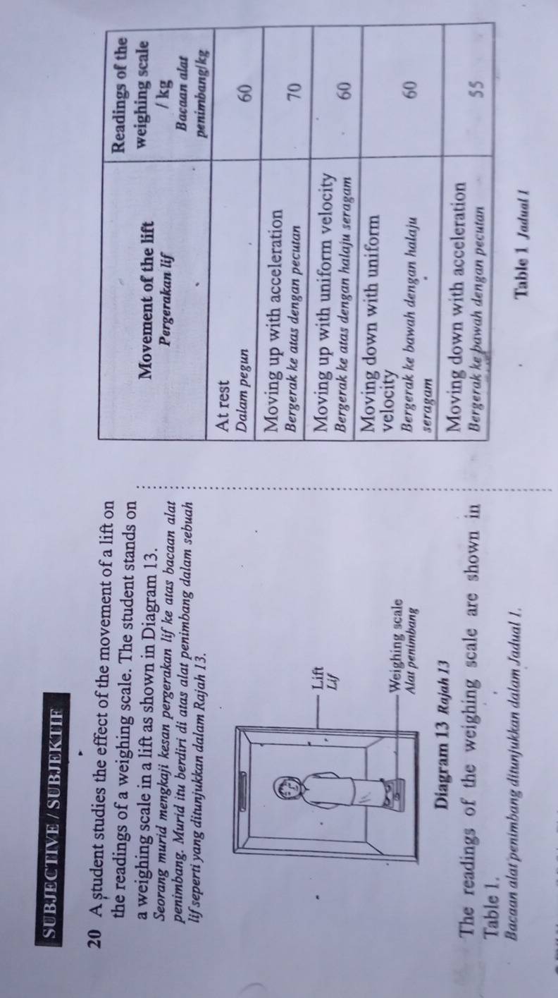 SUBJECTIVE / SUBJEKTIF 
20 A student studies the effect of the movement of a lift on 
the readings of a weighing scale. The student stands on 
a weighing scale in a lift as shown in Diagram 13. 
Seorang murid mengkaji kesan pergerakan lifke atas bacaan alat 
penimbang. Murid itu berdiri di atas alat penimbang dalam sebuah 
lif seperti yang ditunjukkan dalam Rajah 13. 



Diagram 13 Rajah 13 
The readings of the weighing scale are shown in 
Table 1. 
Bacaan alat penimbang ditunjukkan dalam Jadual 1. Table 1 Jadual 1